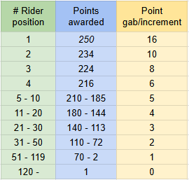 Point table, individual score.